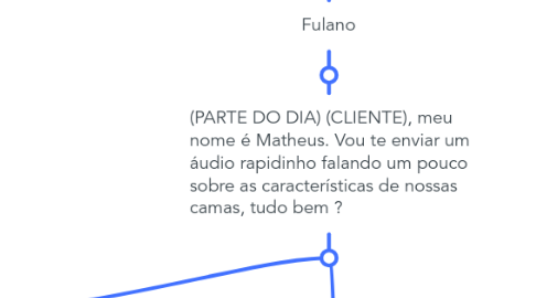 Mind Map: Fluxograma de Atendimento - Oii, tudo bem ? Que bom que você entrou em contato com a gente. Mostra que você se importa com a sua qualidade de vida por um preço muuuito bom !! Aguarde só um pouquinho que já vou estar te atendendo. Enquanto isso, como posso estar te chamando ?