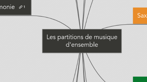 Mind Map: Les partitions de musique d'ensemble