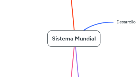 Mind Map: Sistema Mundial