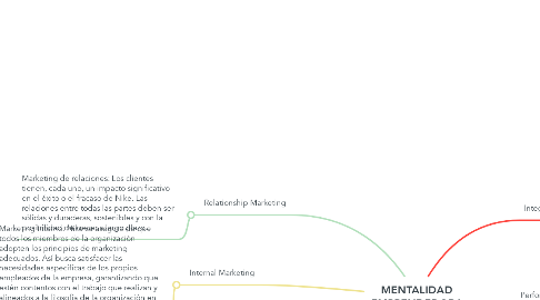 Mind Map: MENTALIDAD EMPRENDEDORA