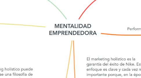 Mind Map: MENTALIDAD EMPRENDEDORA