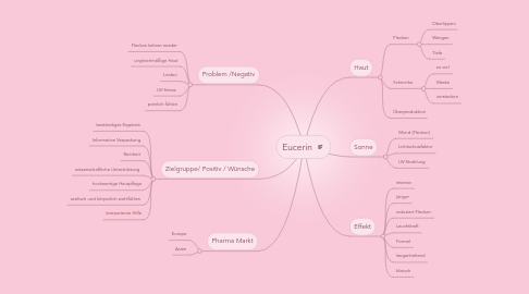 Mind Map: Eucerin