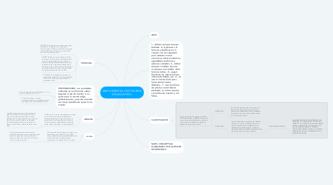 Mind Map: MAPA MENTAL COCTELERIA SIN ALCOHOL.