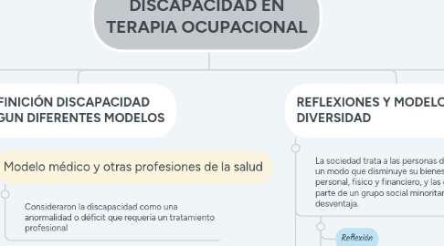 Mind Map: DISCAPACIDAD EN TERAPIA OCUPACIONAL