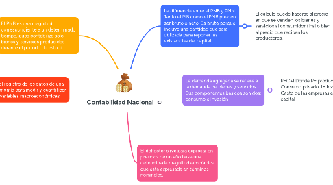 Mind Map: Contabilidad Nacional