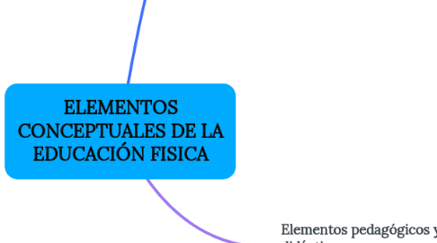 Mind Map: ELEMENTOS CONCEPTUALES DE LA EDUCACIÓN FISICA