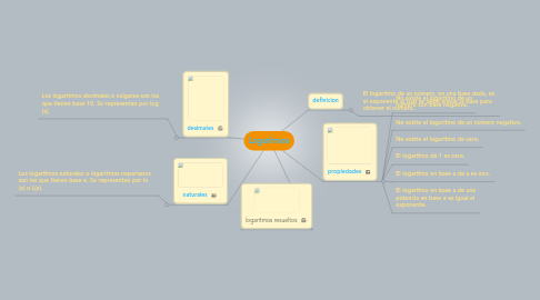 Mind Map: Logaritmos