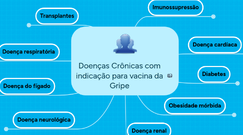 Mind Map: Doenças Crônicas com indicação para vacina da Gripe