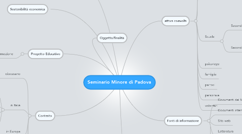 Mind Map: Seminario Minore di Padova