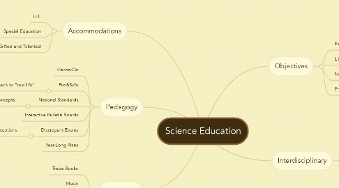Mind Map: Science Education