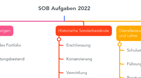 Mind Map: SOB Aufgaben 2022