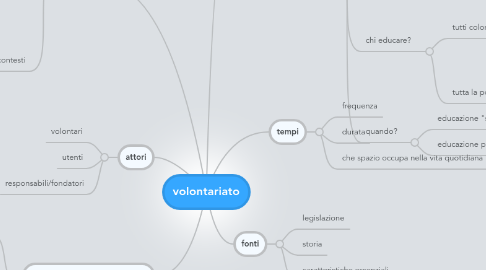 Mind Map: volontariato