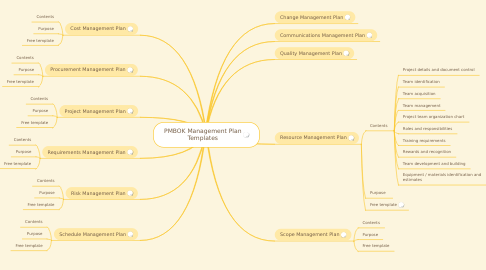 Mind Map: PMBOK Management Plan Templates
