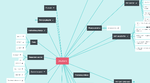 Mind Map: Deutsch