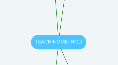 Mind Map: TEACHINGMETHOD