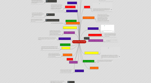 Mind Map: Causes of the Civil War