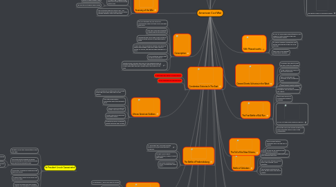 Mind Map: American Civil War