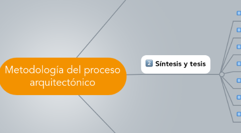 Mind Map: Metodología del proceso arquitectónico