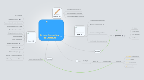 Mind Map: Revisão Sistemática de Literatura