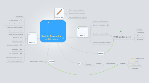 Mind Map: Revisão Sistemática  de Literatura