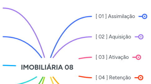 Mind Map: IMOBILIÁRIA 08