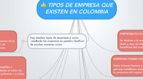 Mind Map: TIPOS DE EMPRESA QUE EXISTEN EN COLOMBIA