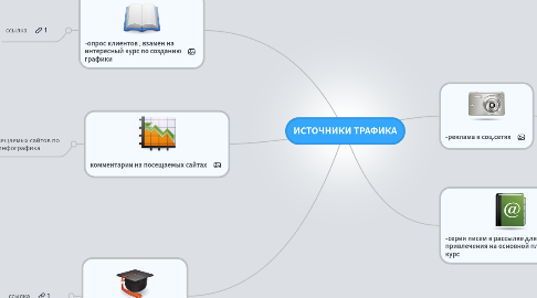 Mind Map: ИСТОЧНИКИ ТРАФИКА