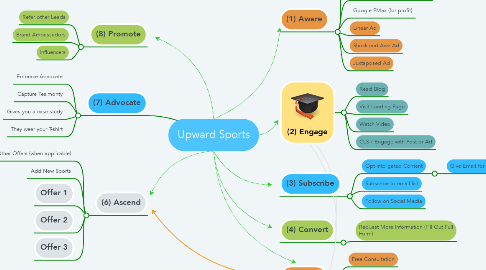 Mind Map: Upward Sports