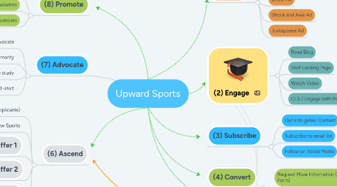 Mind Map: Upward Sports