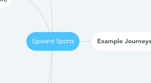 Mind Map: Upward Sports
