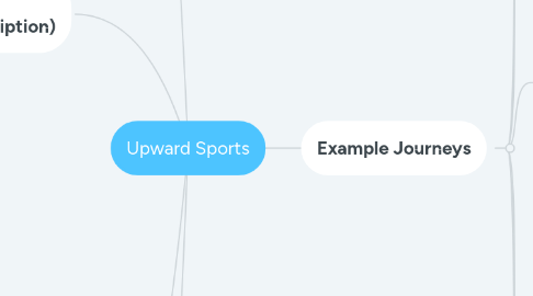 Mind Map: Upward Sports