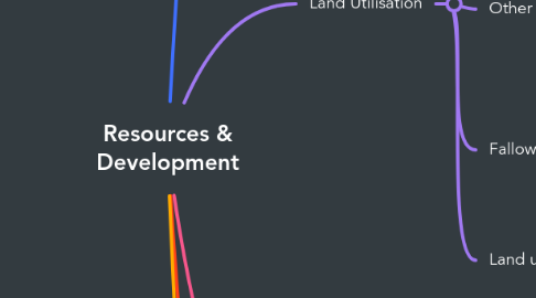 Mind Map: Resources & Development