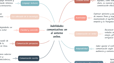 Mind Map: habilidades comunicativas en el entorno online.