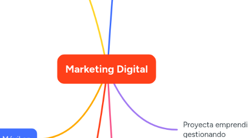 Mind Map: Marketing Digital