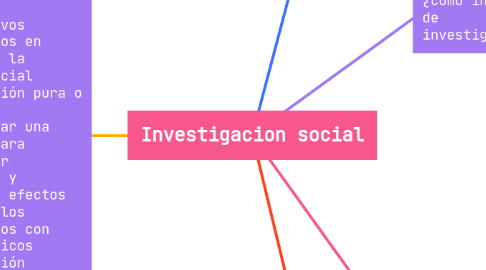 Mind Map: Investigacion social