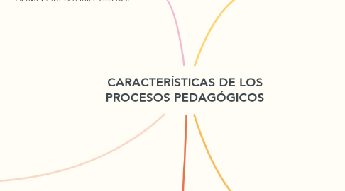 Mind Map: CARACTERÍSTICAS DE LOS PROCESOS PEDAGÓGICOS