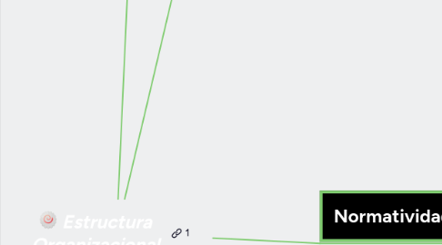 Mind Map: Estructura Organizacional