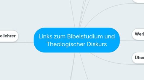 Mind Map: Links zum Bibelstudium und Theologischer Diskurs