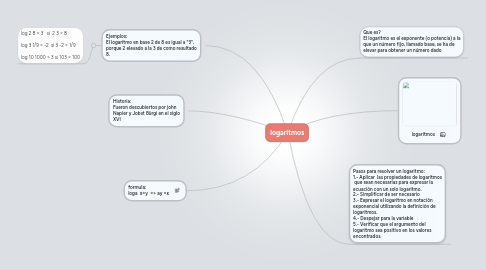 Mind Map: logaritmos