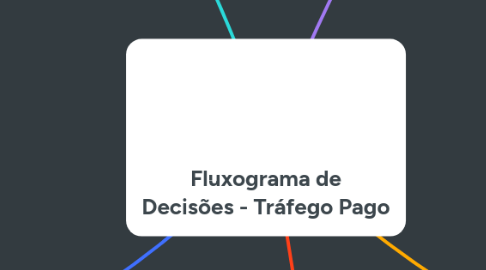 Mind Map: Fluxograma de Decisões - Tráfego Pago