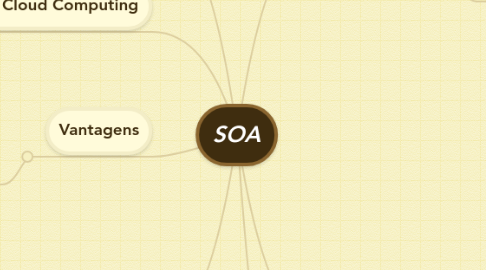 Mind Map: SOA