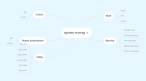 Mind Map: xpress money