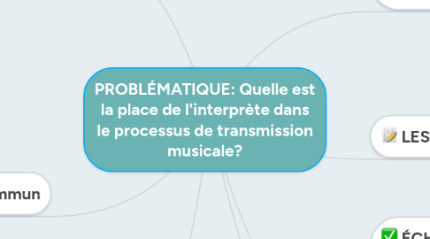 Mind Map: PROBLÉMATIQUE: Quelle est la place de l'interprète dans le processus de transmission musicale?