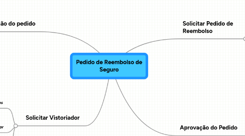 Mind Map: Pedido de Reembolso de Seguro