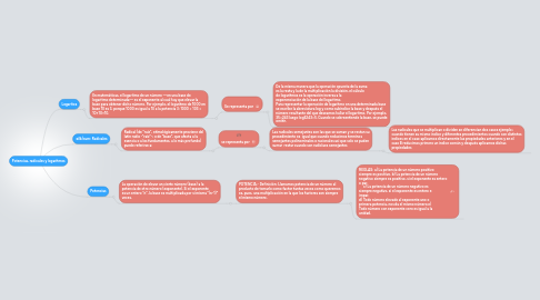 Mind Map: Potencias, radicales y logaritmos