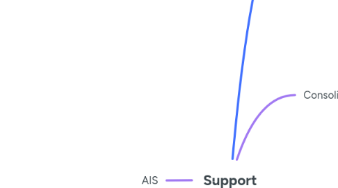 Mind Map: Support