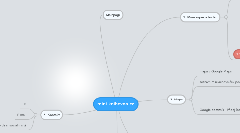 Mind Map: mini.knihovna.cz