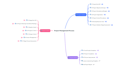 Mind Map: Project Management Process