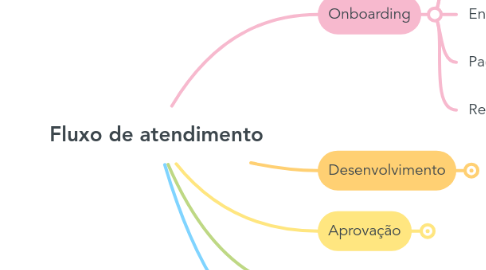 Mind Map: Fluxo de atendimento