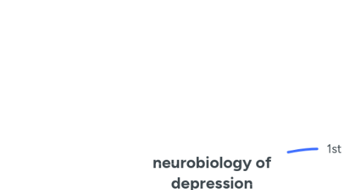 Mind Map: neurobiology of depression